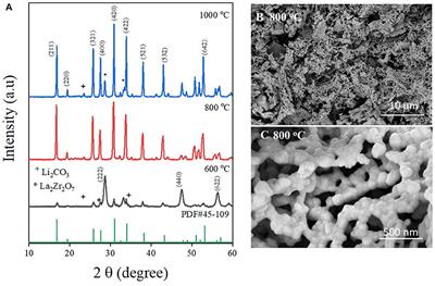 Li7La3Zr2O12 Garnet Solid Polymer Electrolyte for Highly Stable All-Solid-State Batteries